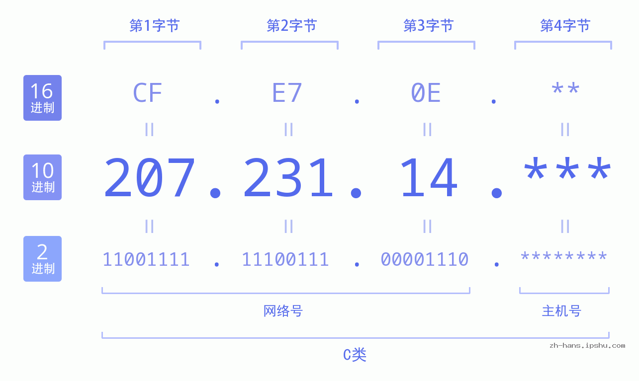 IP地址:207.231.14 数据结构图 二进制 十进制 十六进制 IPv4: 207.231.14 网络类型 网络号 主机号