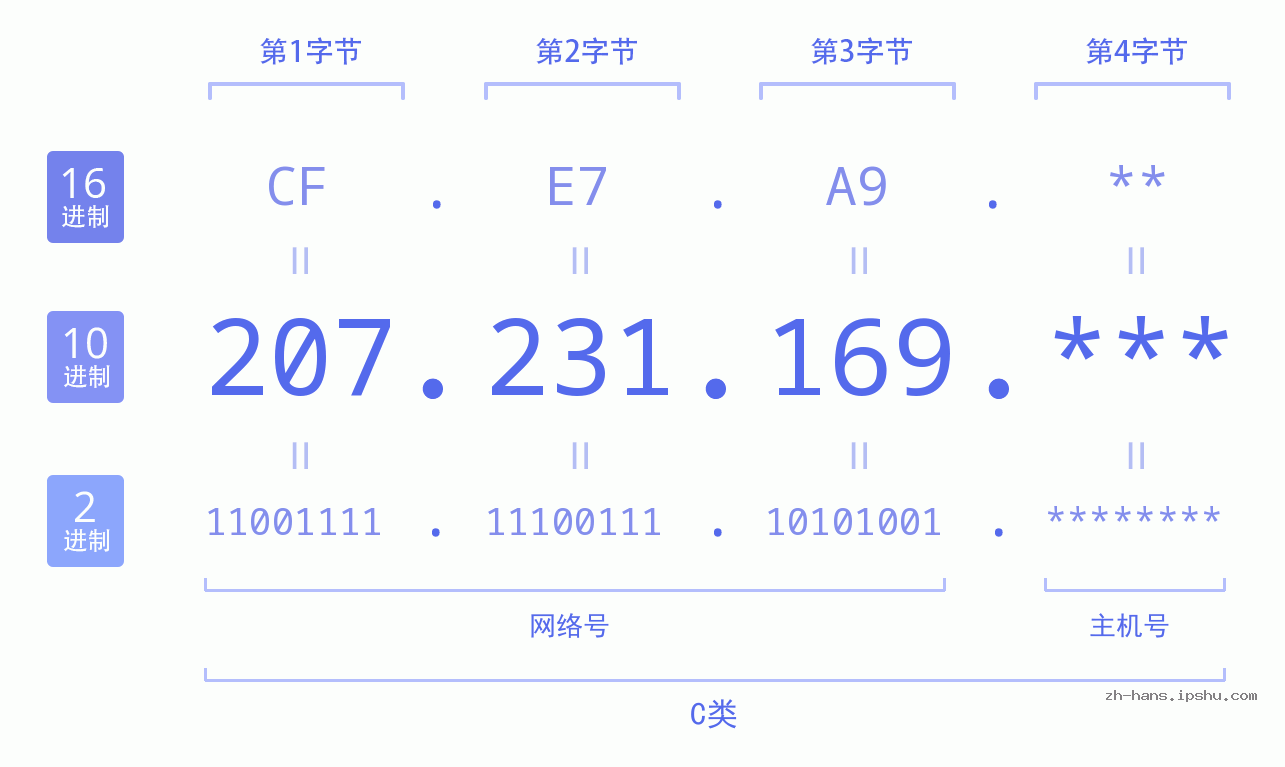 IP地址:207.231.169 数据结构图 二进制 十进制 十六进制 IPv4: 207.231.169 网络类型 网络号 主机号