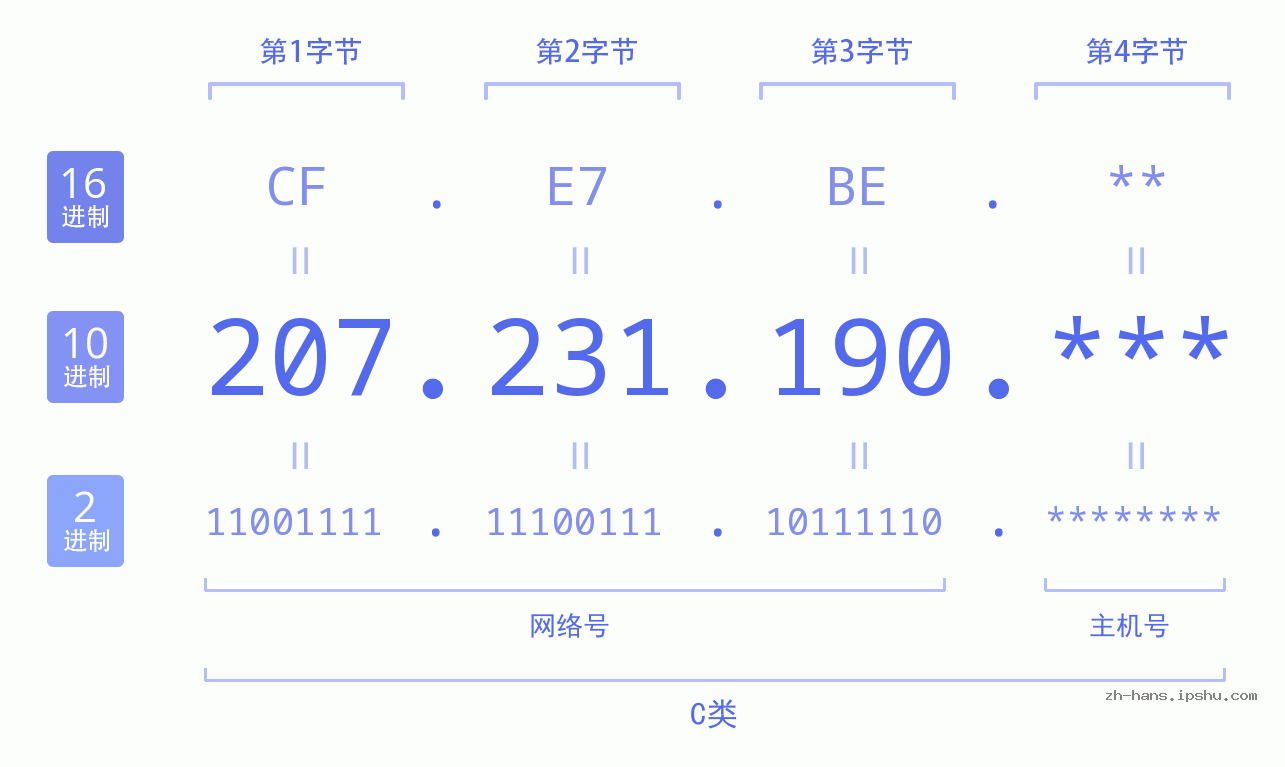 IP地址:207.231.190 数据结构图 二进制 十进制 十六进制 IPv4: 207.231.190 网络类型 网络号 主机号
