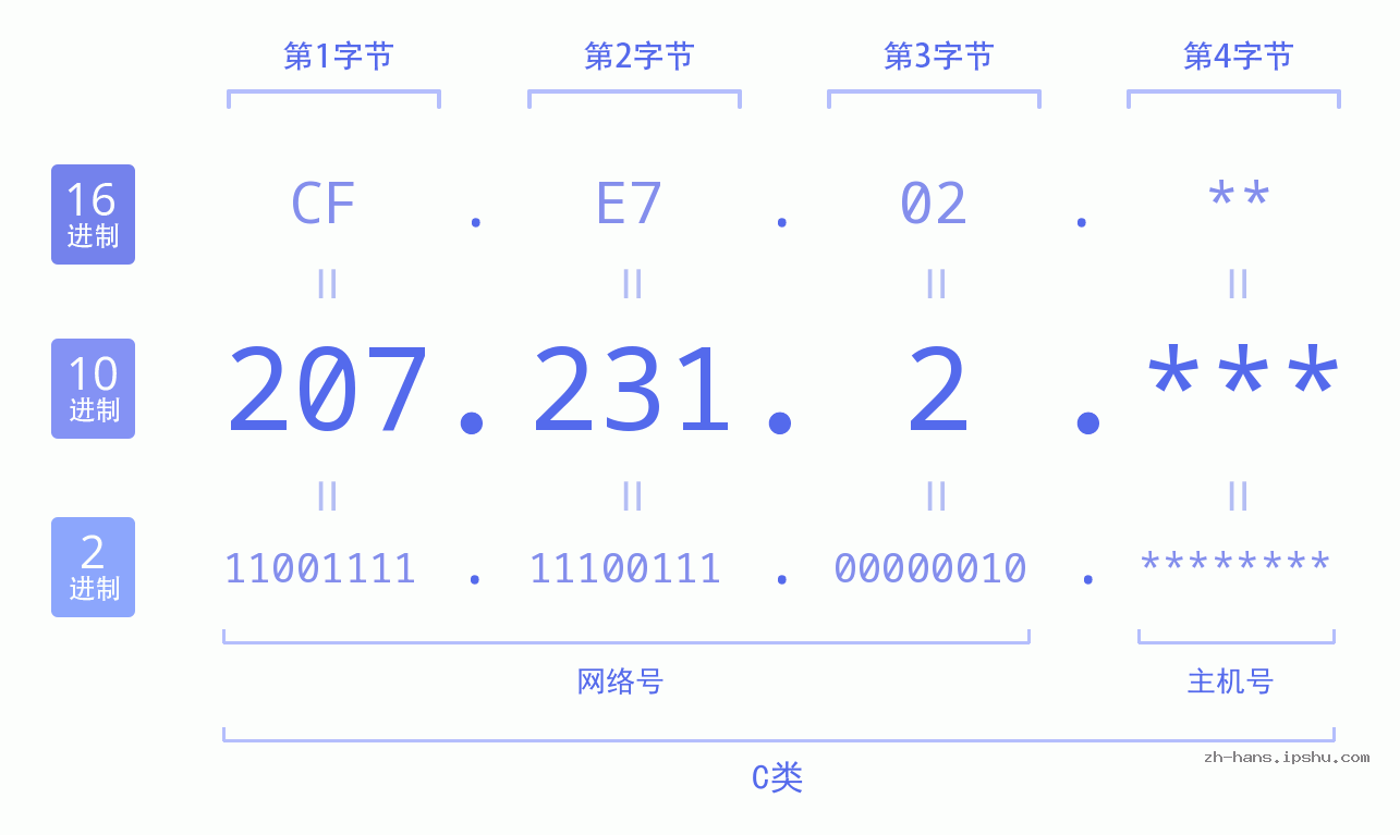 IP地址:207.231.2 数据结构图 二进制 十进制 十六进制 IPv4: 207.231.2 网络类型 网络号 主机号