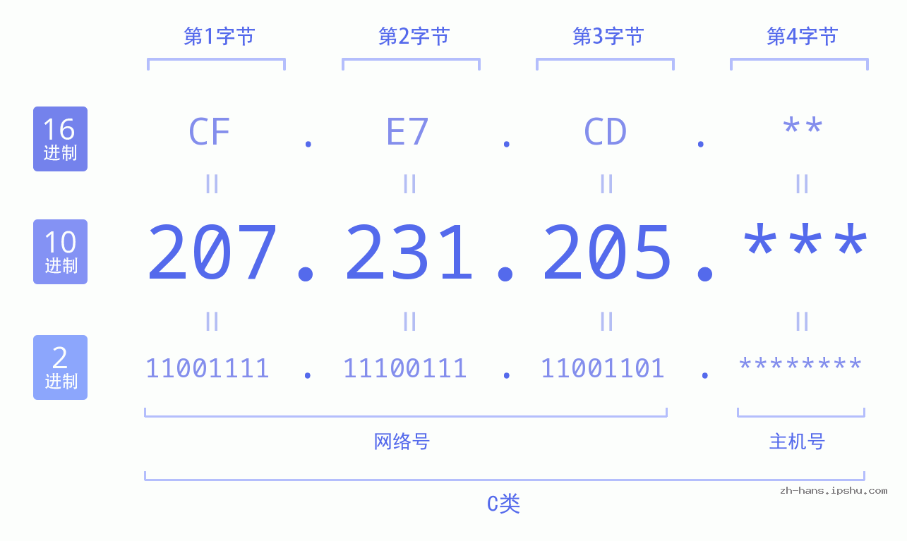 IP地址:207.231.205 数据结构图 二进制 十进制 十六进制 IPv4: 207.231.205 网络类型 网络号 主机号