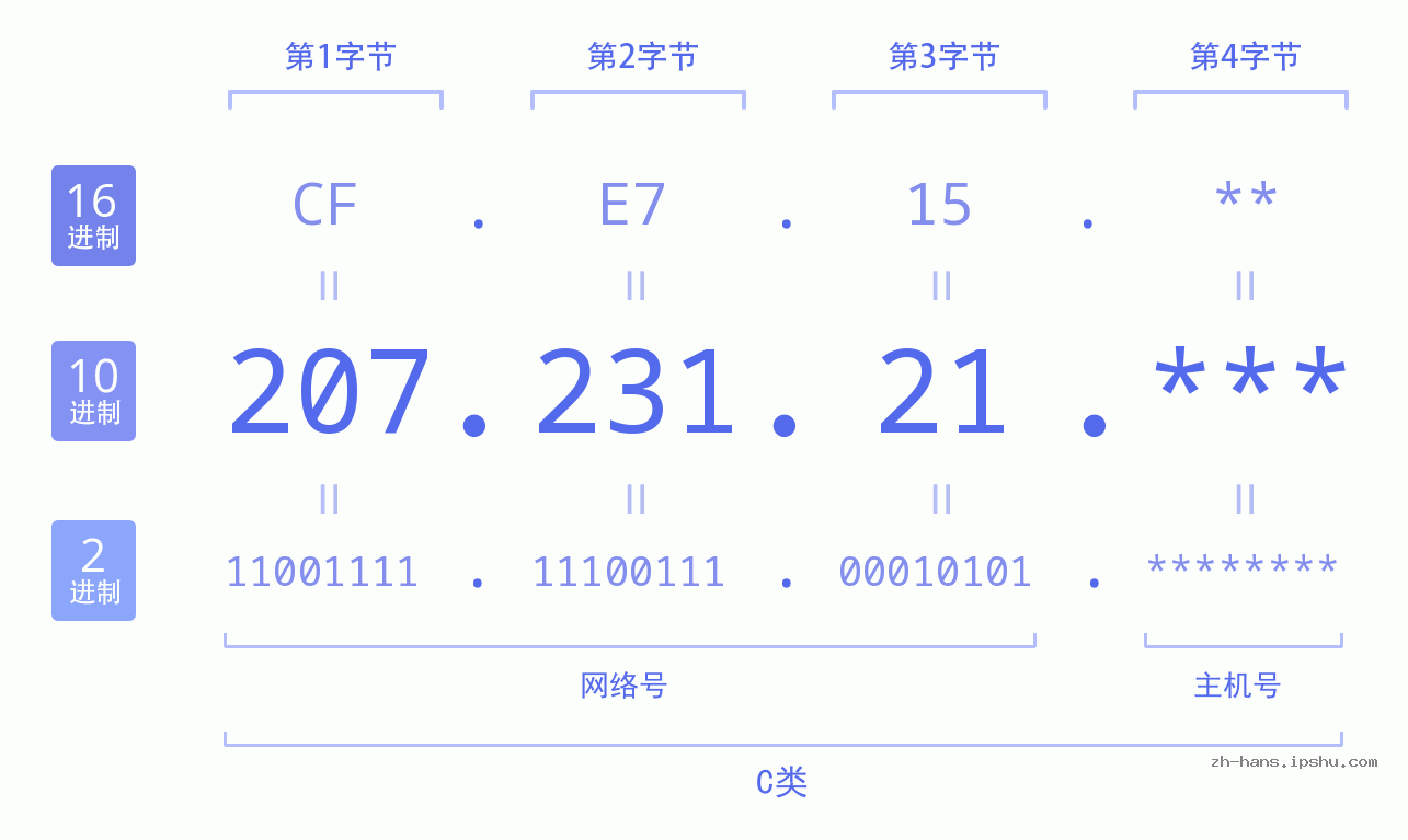 IP地址:207.231.21 数据结构图 二进制 十进制 十六进制 IPv4: 207.231.21 网络类型 网络号 主机号