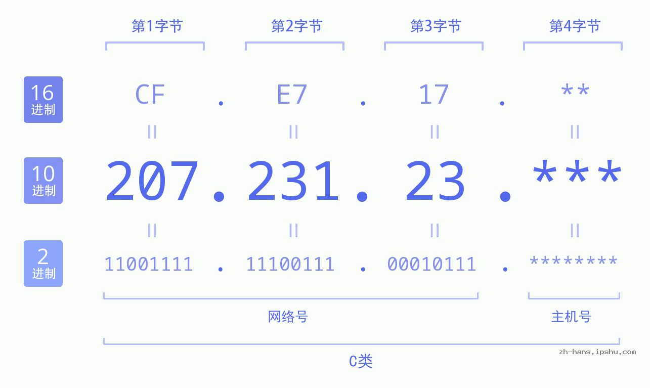 IP地址:207.231.23 数据结构图 二进制 十进制 十六进制 IPv4: 207.231.23 网络类型 网络号 主机号