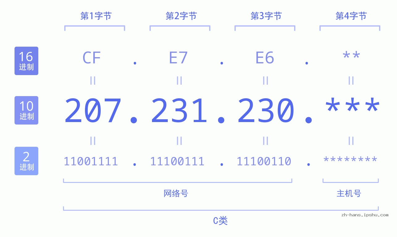 IP地址:207.231.230 数据结构图 二进制 十进制 十六进制 IPv4: 207.231.230 网络类型 网络号 主机号