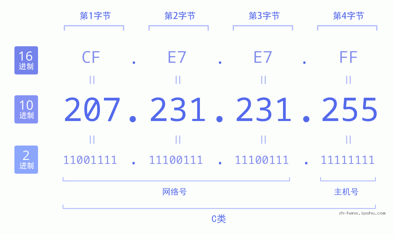 IP地址:207.231.231.255 数据结构图 二进制 十进制 十六进制 IPv4: 207.231.231.255 网络类型 网络号 主机号