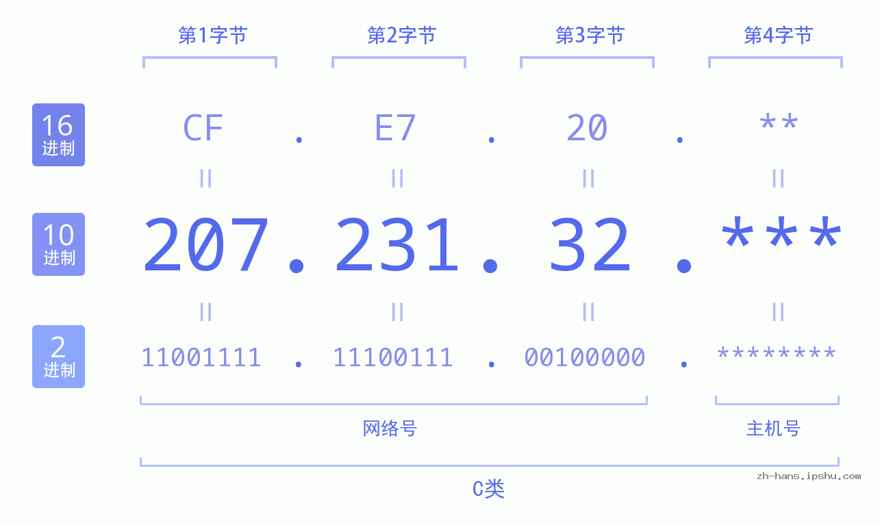 IP地址:207.231.32 数据结构图 二进制 十进制 十六进制 IPv4: 207.231.32 网络类型 网络号 主机号