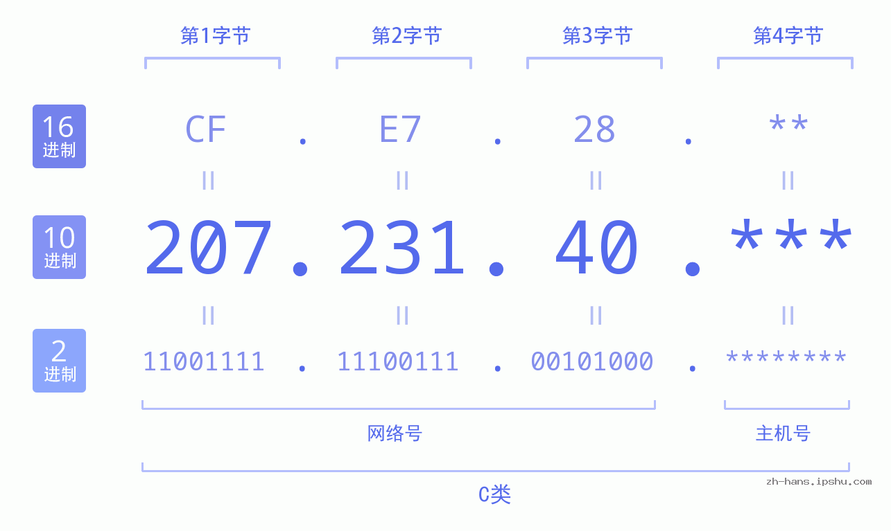 IP地址:207.231.40 数据结构图 二进制 十进制 十六进制 IPv4: 207.231.40 网络类型 网络号 主机号