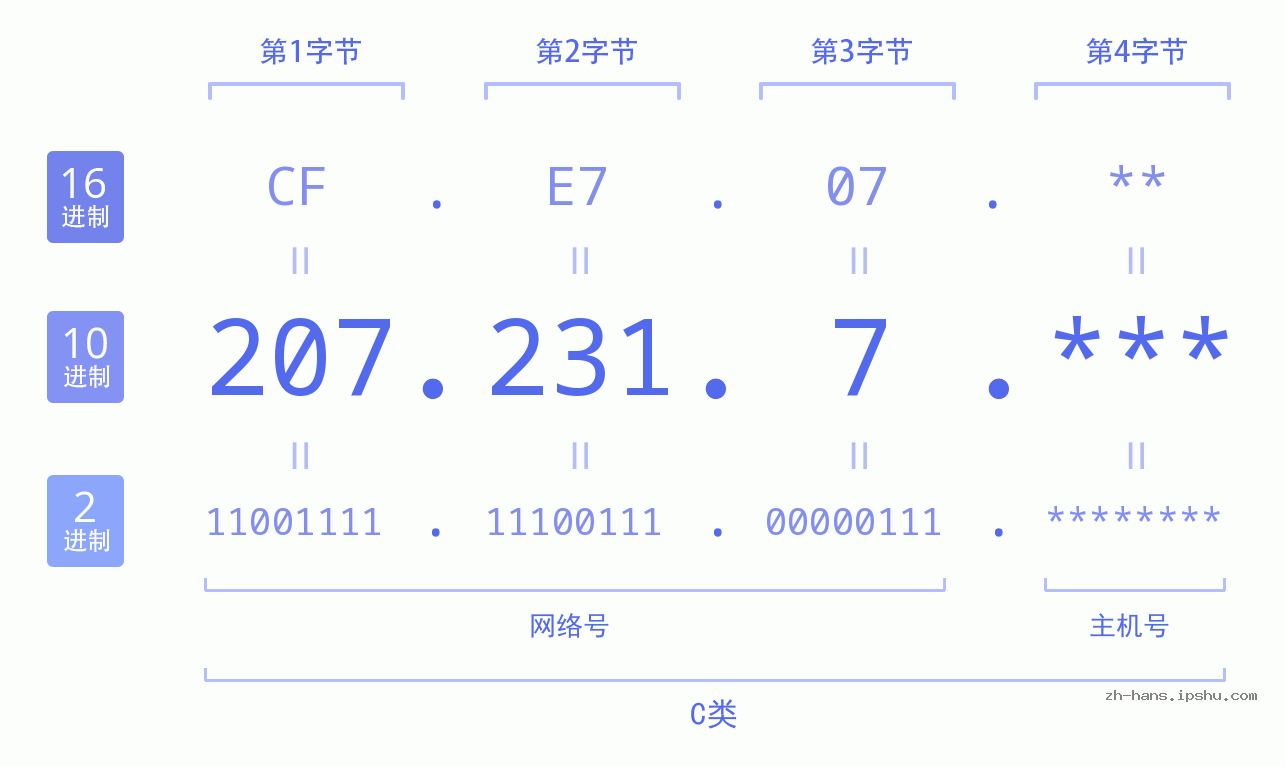 IP地址:207.231.7 数据结构图 二进制 十进制 十六进制 IPv4: 207.231.7 网络类型 网络号 主机号