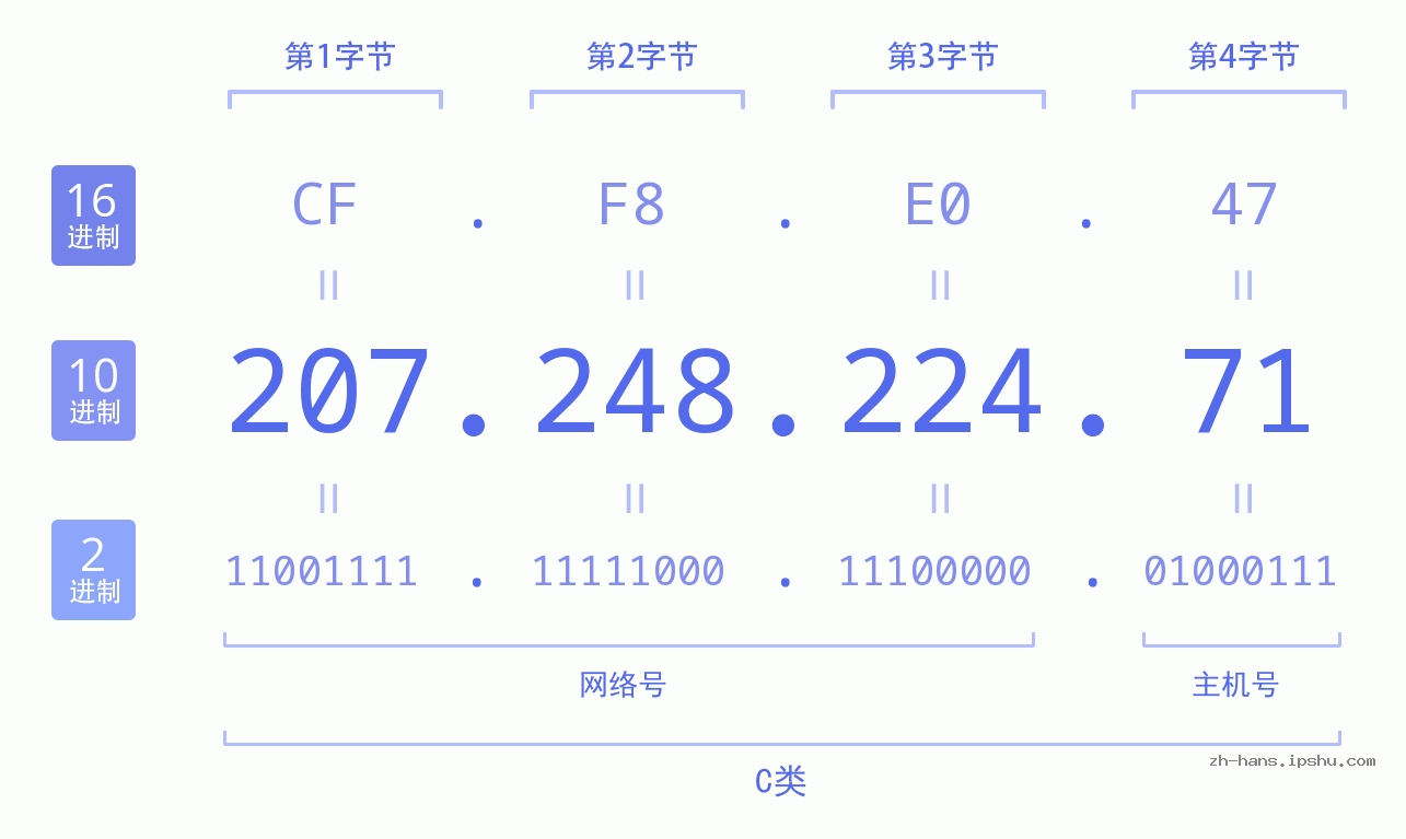 IP地址:207.248.224.71 数据结构图 二进制 十进制 十六进制 IPv4: 207.248.224.71 网络类型 网络号 主机号