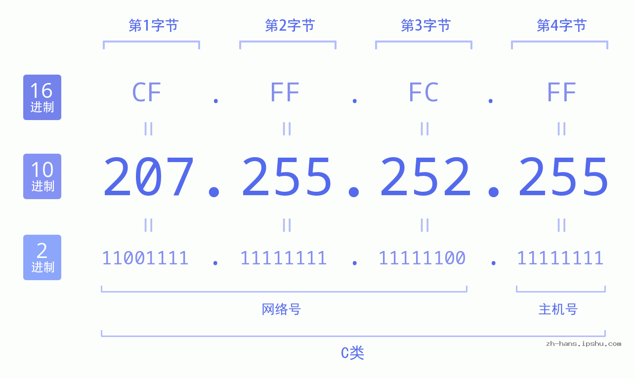 IP地址:207.255.252.255 数据结构图 二进制 十进制 十六进制 IPv4: 207.255.252.255 网络类型 网络号 主机号