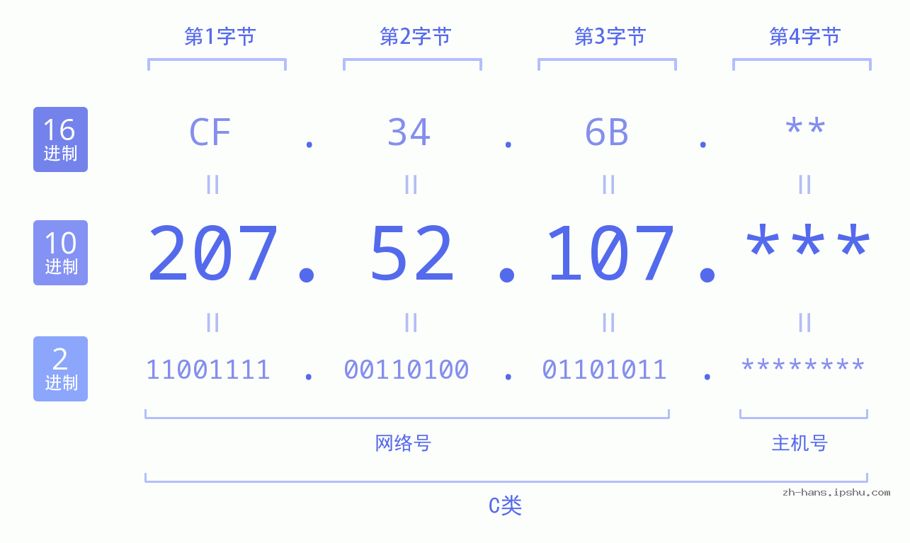 IP地址:207.52.107 数据结构图 二进制 十进制 十六进制 IPv4: 207.52.107 网络类型 网络号 主机号