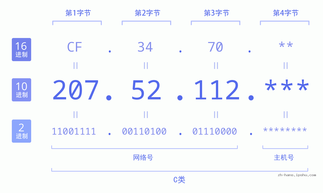 IP地址:207.52.112 数据结构图 二进制 十进制 十六进制 IPv4: 207.52.112 网络类型 网络号 主机号