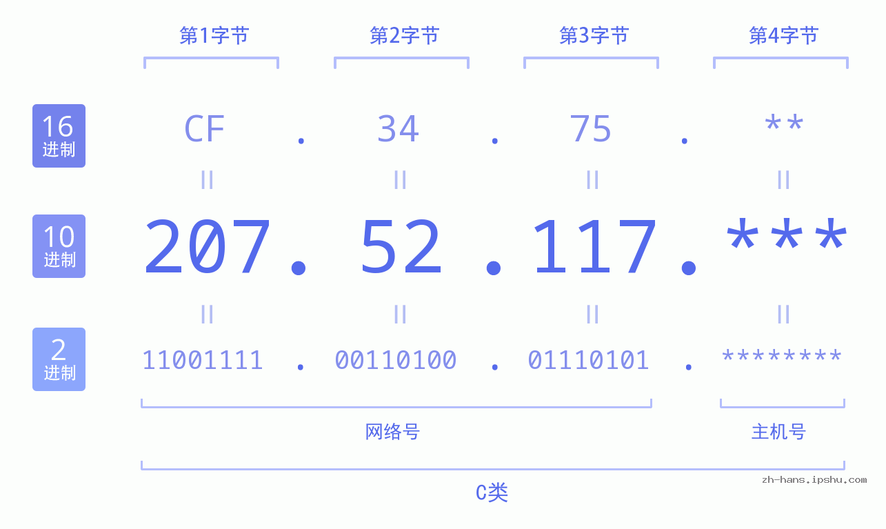 IP地址:207.52.117 数据结构图 二进制 十进制 十六进制 IPv4: 207.52.117 网络类型 网络号 主机号