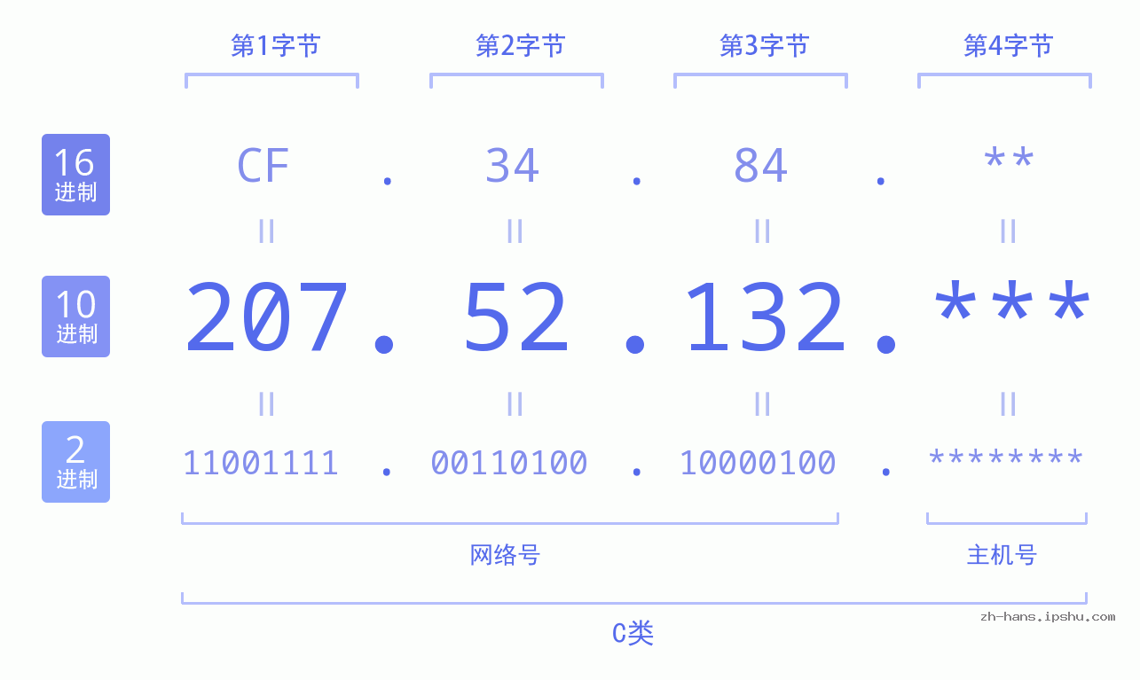 IP地址:207.52.132 数据结构图 二进制 十进制 十六进制 IPv4: 207.52.132 网络类型 网络号 主机号