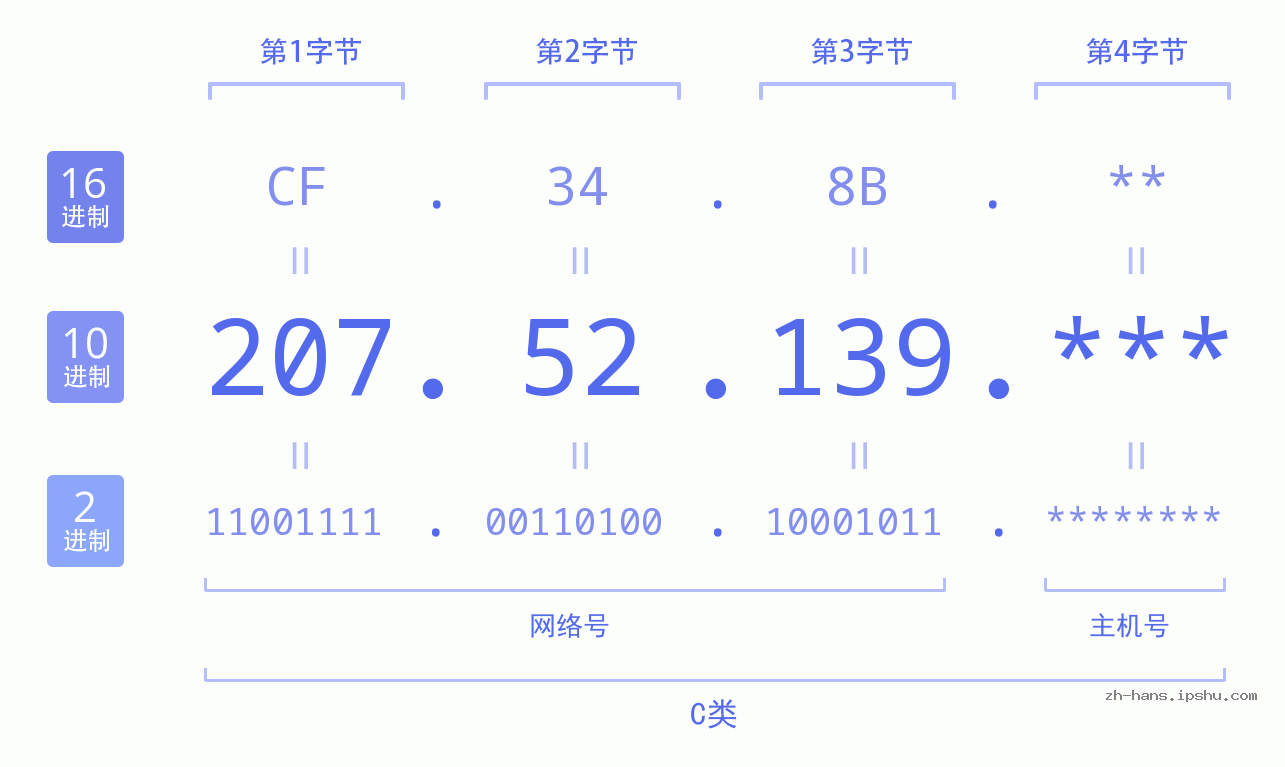 IP地址:207.52.139 数据结构图 二进制 十进制 十六进制 IPv4: 207.52.139 网络类型 网络号 主机号