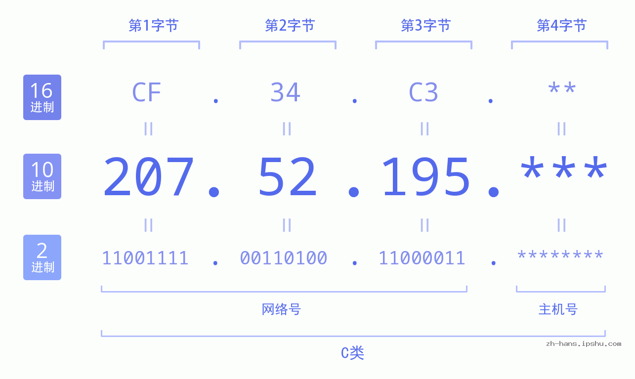 IP地址:207.52.195 数据结构图 二进制 十进制 十六进制 IPv4: 207.52.195 网络类型 网络号 主机号