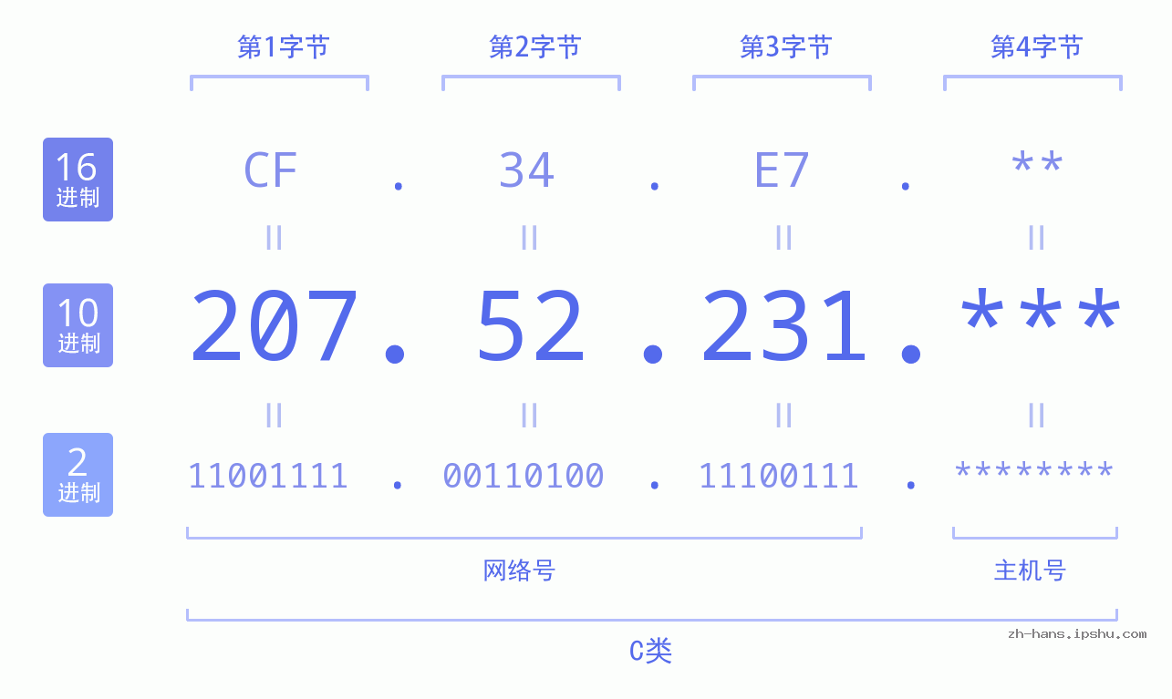 IP地址:207.52.231 数据结构图 二进制 十进制 十六进制 IPv4: 207.52.231 网络类型 网络号 主机号