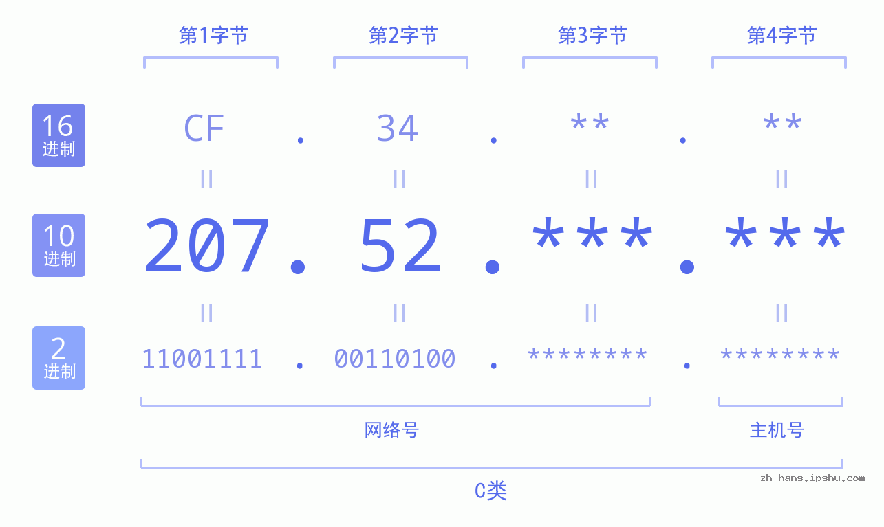 IP地址:207.52 数据结构图 二进制 十进制 十六进制 IPv4: 207.52 网络类型 网络号 主机号