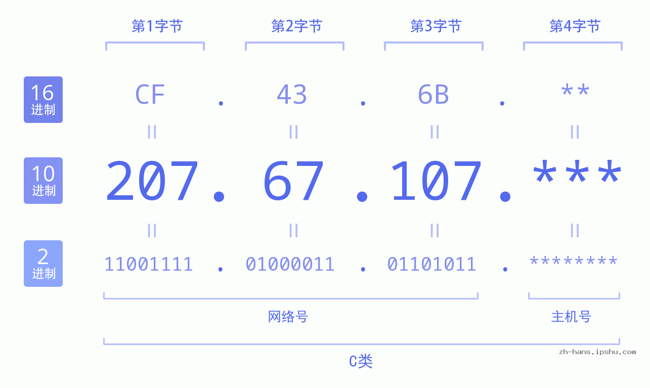 IP地址:207.67.107 数据结构图 二进制 十进制 十六进制 IPv4: 207.67.107 网络类型 网络号 主机号