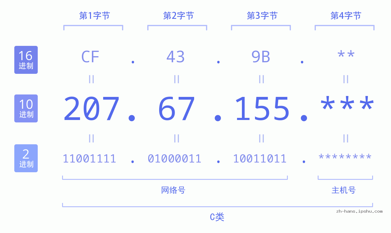 IP地址:207.67.155 数据结构图 二进制 十进制 十六进制 IPv4: 207.67.155 网络类型 网络号 主机号
