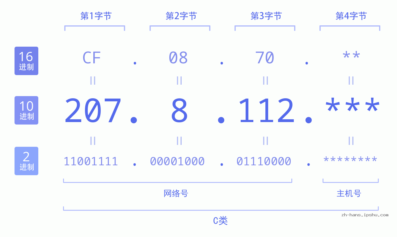 IP地址:207.8.112 数据结构图 二进制 十进制 十六进制 IPv4: 207.8.112 网络类型 网络号 主机号