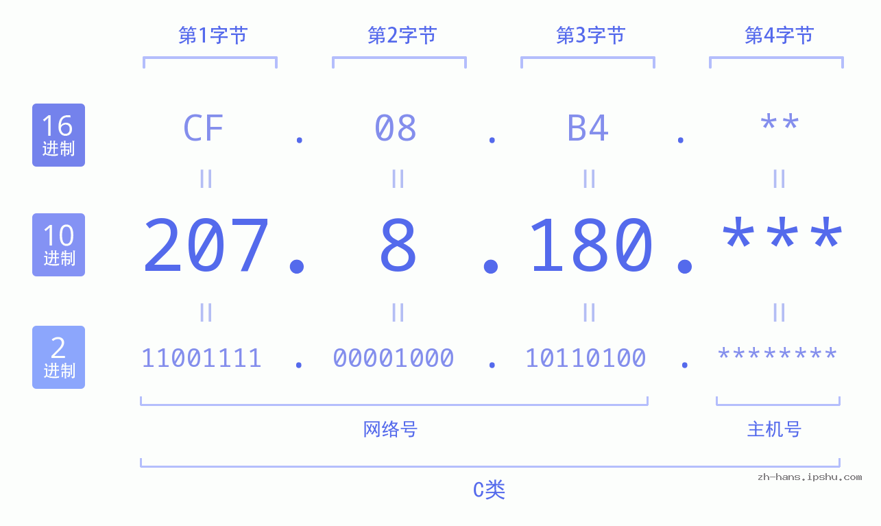 IP地址:207.8.180 数据结构图 二进制 十进制 十六进制 IPv4: 207.8.180 网络类型 网络号 主机号