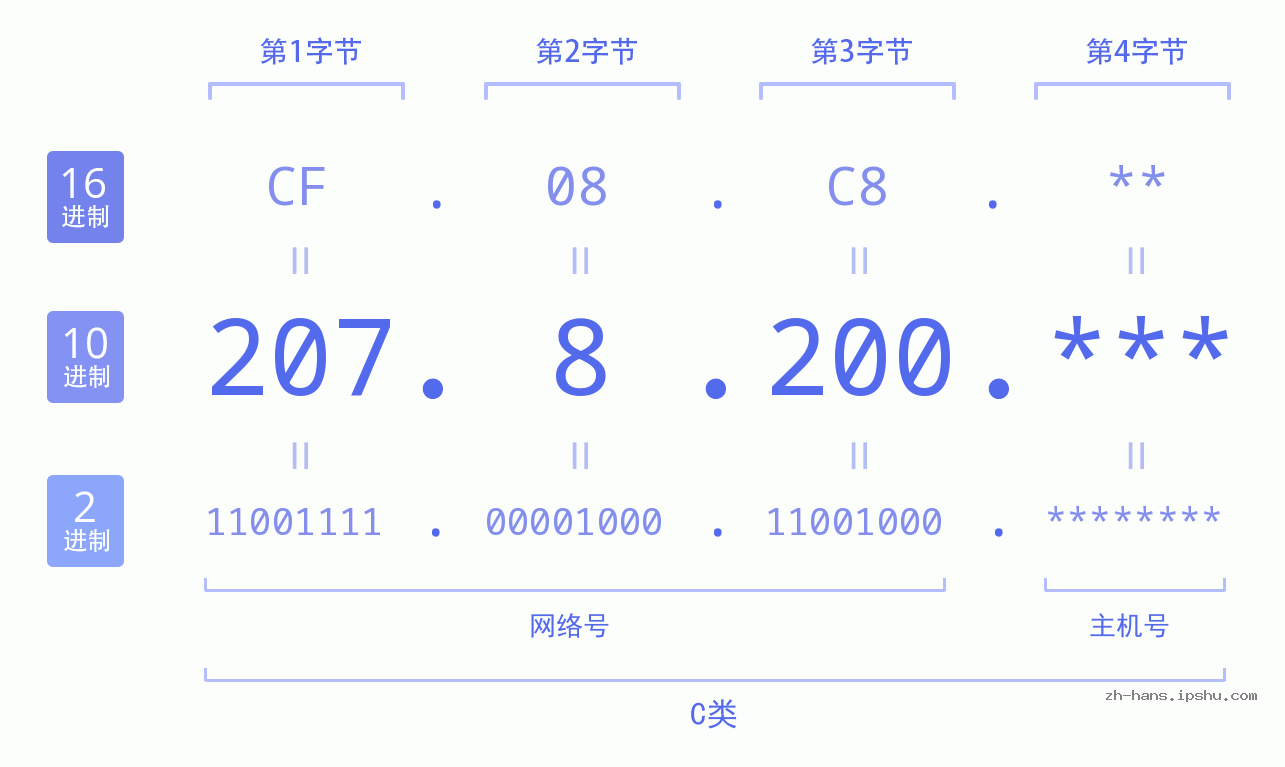 IP地址:207.8.200 数据结构图 二进制 十进制 十六进制 IPv4: 207.8.200 网络类型 网络号 主机号