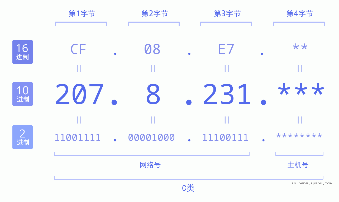 IP地址:207.8.231 数据结构图 二进制 十进制 十六进制 IPv4: 207.8.231 网络类型 网络号 主机号