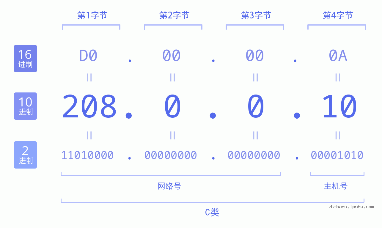 IP地址:208.0.0.10 数据结构图 二进制 十进制 十六进制 IPv4: 208.0.0.10 网络类型 网络号 主机号