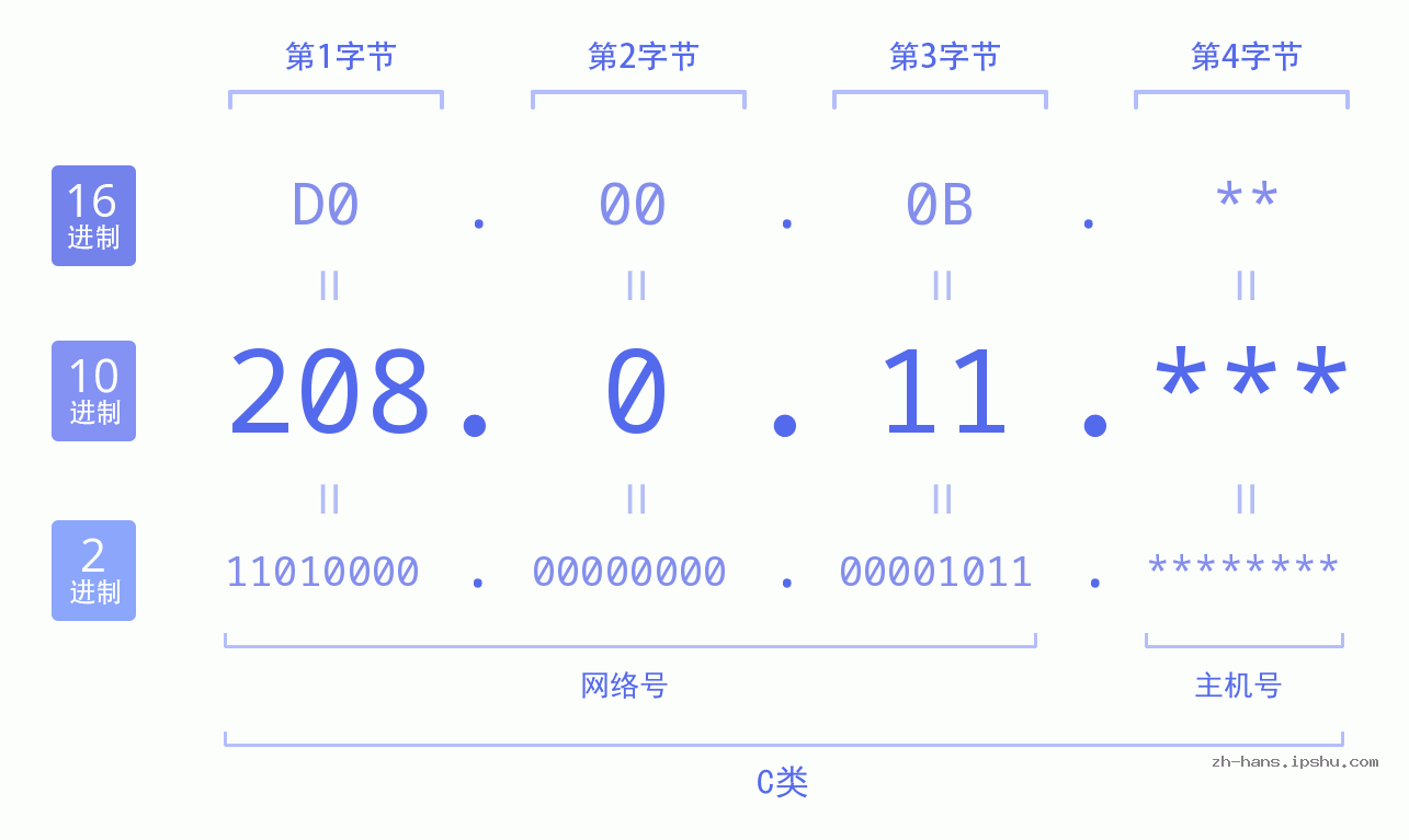 IP地址:208.0.11 数据结构图 二进制 十进制 十六进制 IPv4: 208.0.11 网络类型 网络号 主机号