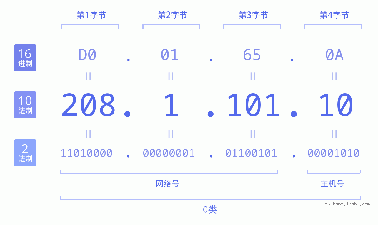 IP地址:208.1.101.10 数据结构图 二进制 十进制 十六进制 IPv4: 208.1.101.10 网络类型 网络号 主机号