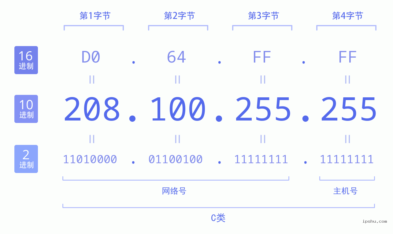 IPv4: 208.100.255.255 网络类型 网络号 主机号