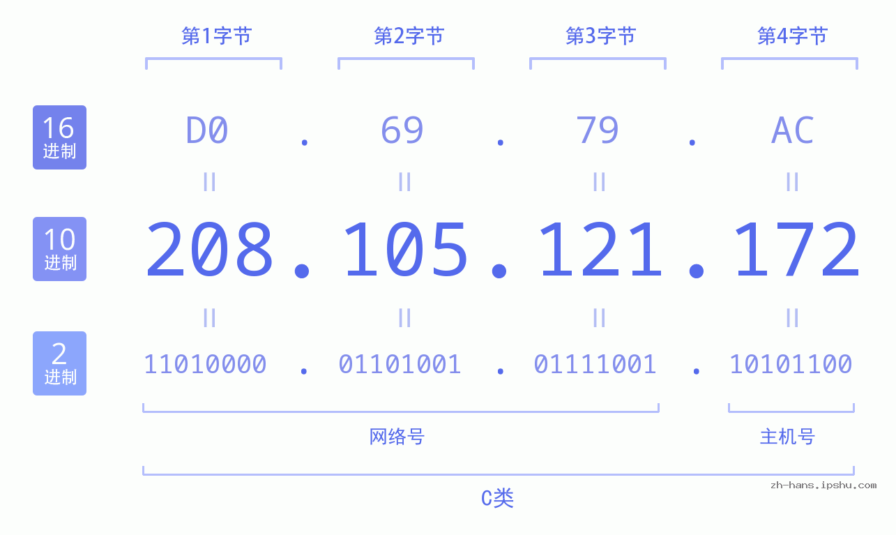IP地址:208.105.121.172 数据结构图 二进制 十进制 十六进制 IPv4: 208.105.121.172 网络类型 网络号 主机号