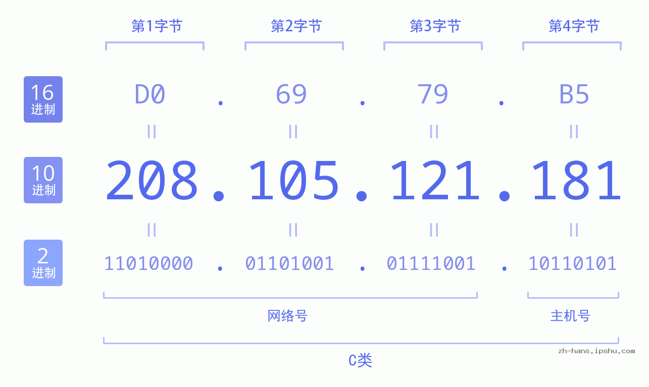 IP地址:208.105.121.181 数据结构图 二进制 十进制 十六进制 IPv4: 208.105.121.181 网络类型 网络号 主机号