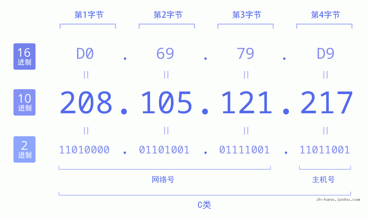 IP地址:208.105.121.217 数据结构图 二进制 十进制 十六进制 IPv4: 208.105.121.217 网络类型 网络号 主机号