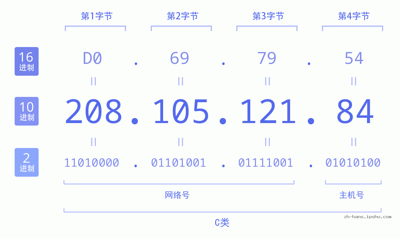 IP地址:208.105.121.84 数据结构图 二进制 十进制 十六进制 IPv4: 208.105.121.84 网络类型 网络号 主机号