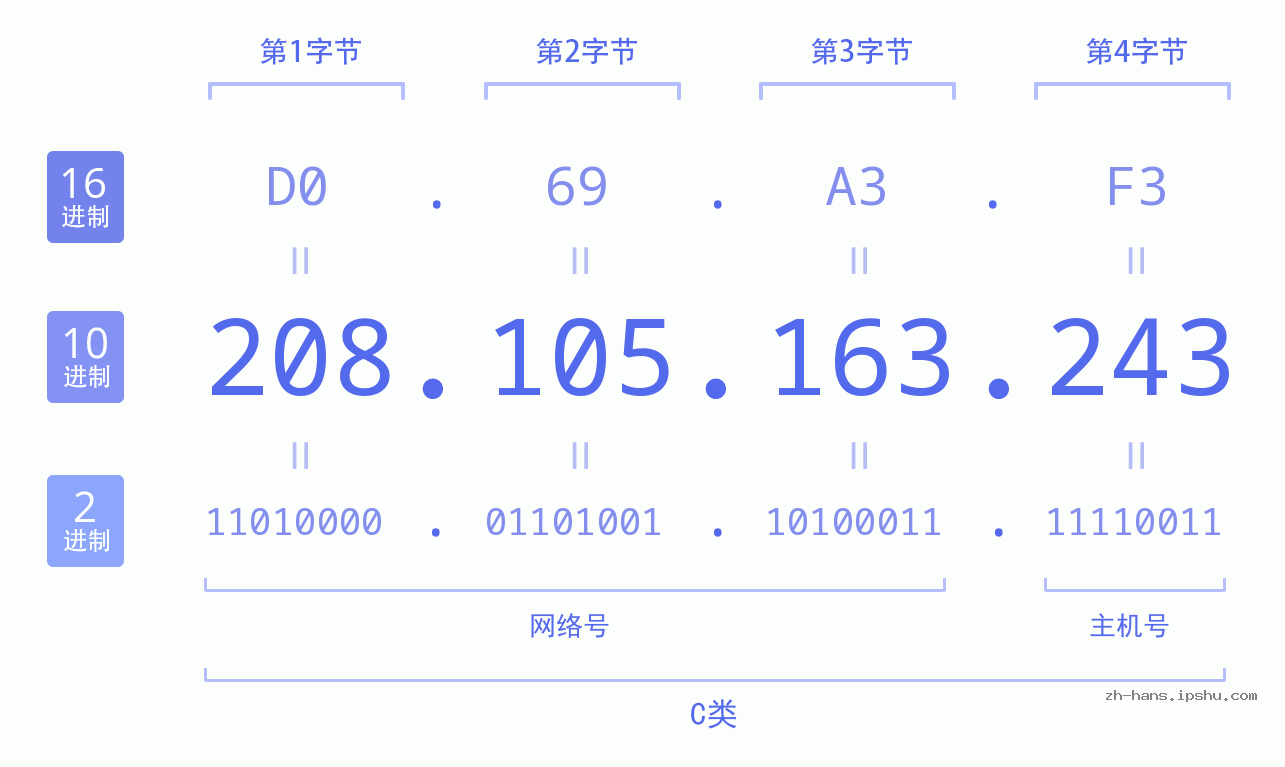 IP地址:208.105.163.243 数据结构图 二进制 十进制 十六进制 IPv4: 208.105.163.243 网络类型 网络号 主机号