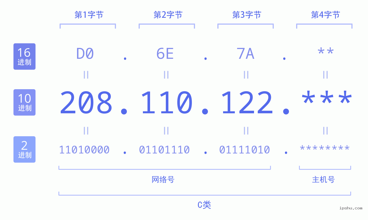 IPv4: 208.110.122 网络类型 网络号 主机号