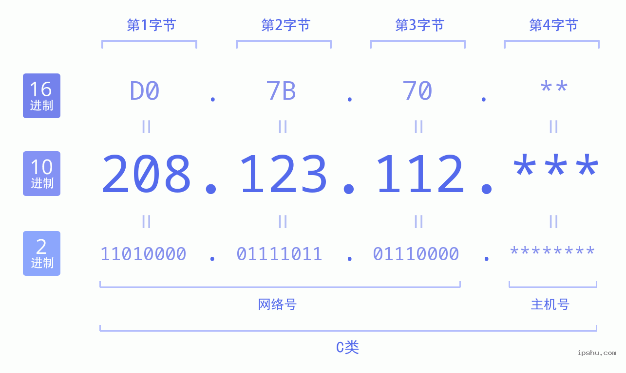 IPv4: 208.123.112 网络类型 网络号 主机号