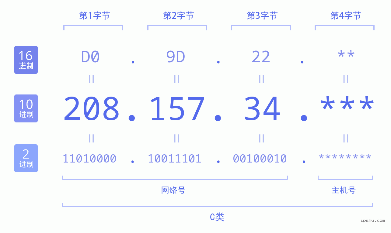 IPv4: 208.157.34 网络类型 网络号 主机号