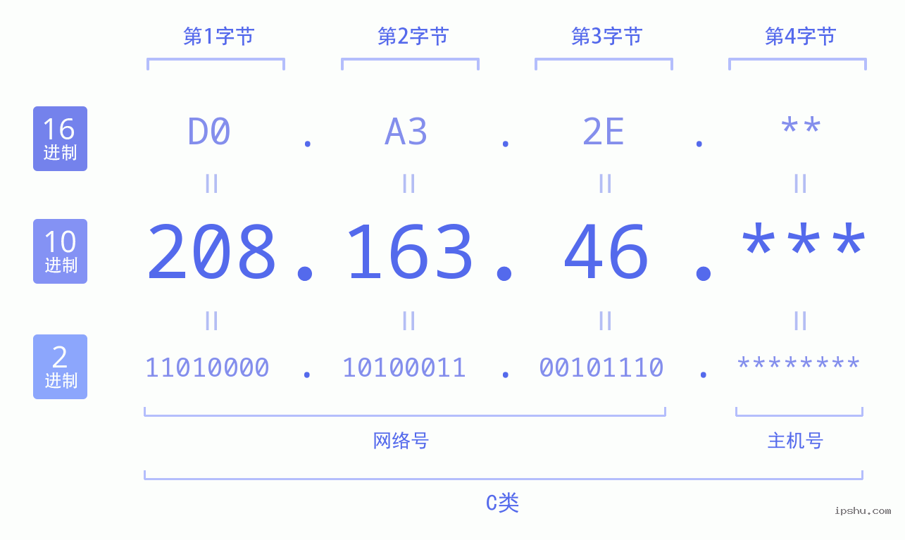 IPv4: 208.163.46 网络类型 网络号 主机号