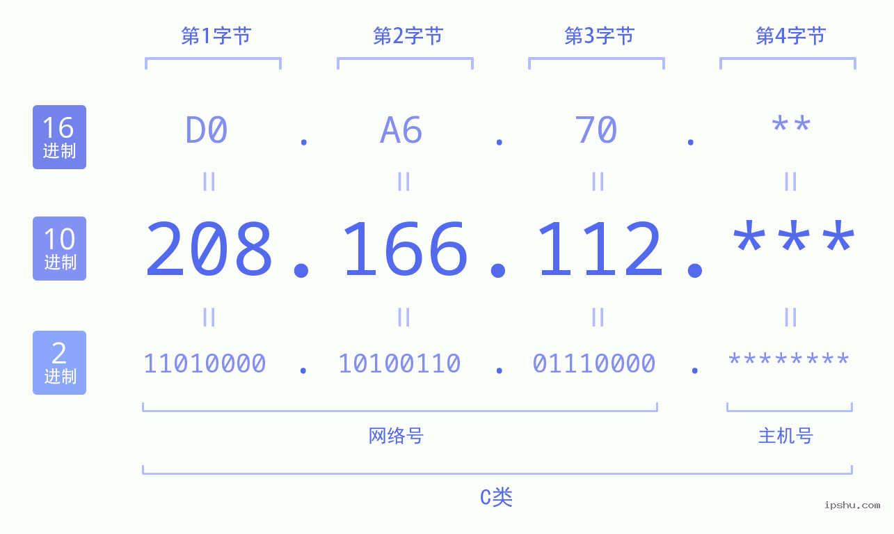 IPv4: 208.166.112 网络类型 网络号 主机号