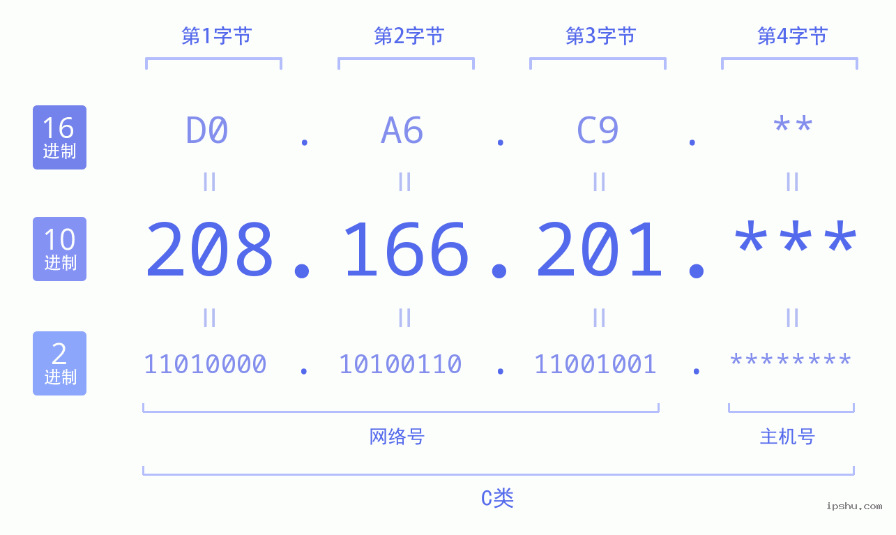 IPv4: 208.166.201 网络类型 网络号 主机号