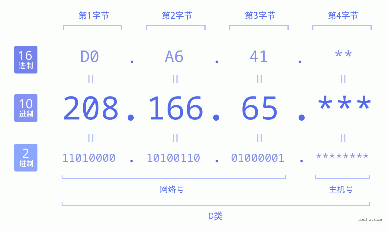 IPv4: 208.166.65 网络类型 网络号 主机号