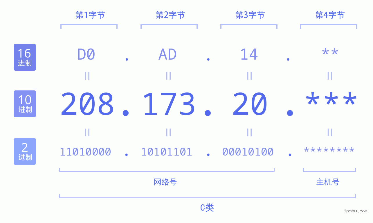 IPv4: 208.173.20 网络类型 网络号 主机号