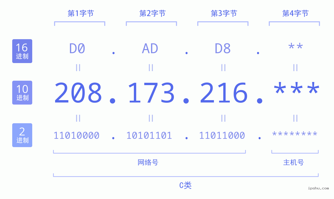 IPv4: 208.173.216 网络类型 网络号 主机号