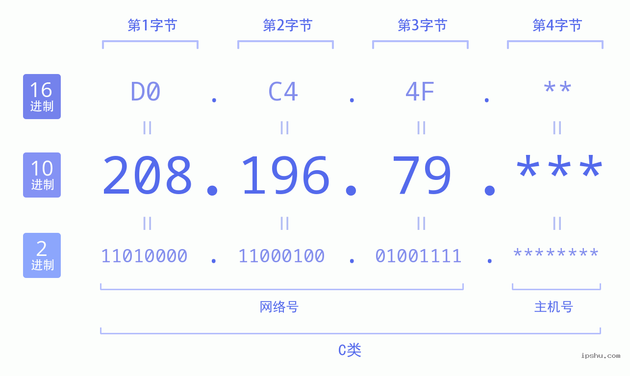 IPv4: 208.196.79 网络类型 网络号 主机号