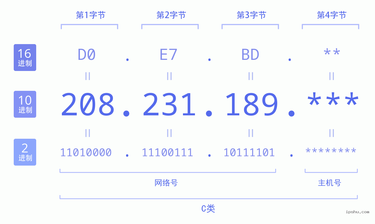 IPv4: 208.231.189 网络类型 网络号 主机号