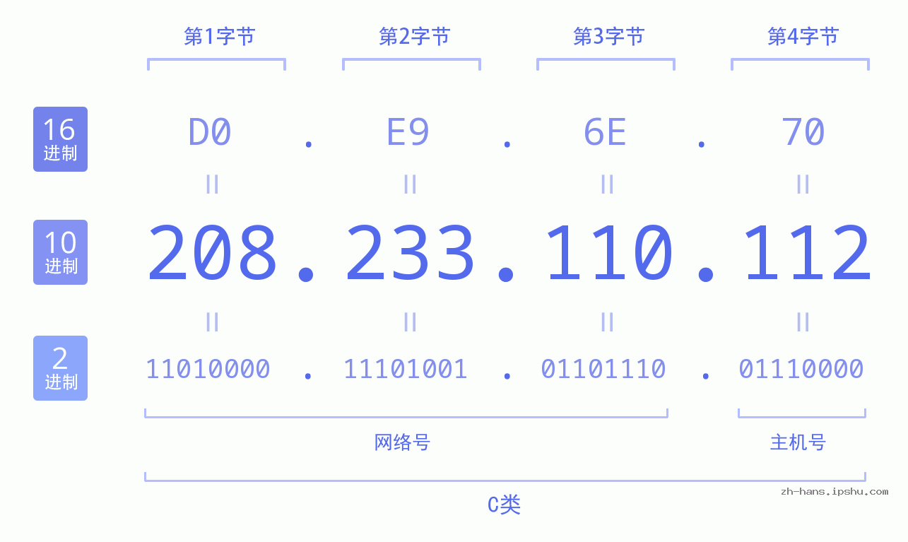 IP地址:208.233.110.112 数据结构图 二进制 十进制 十六进制 IPv4: 208.233.110.112 网络类型 网络号 主机号
