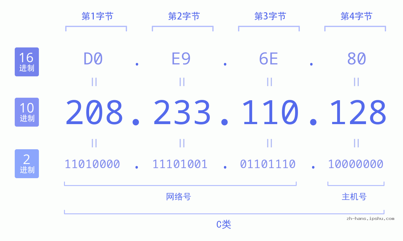 IP地址:208.233.110.128 数据结构图 二进制 十进制 十六进制 IPv4: 208.233.110.128 网络类型 网络号 主机号